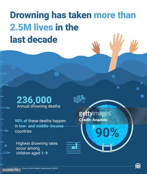 An infographic titled "Drowning has taken more than 2.5M lives in the last decade" is created in Ankara, Turkiye on July 27, 2023.