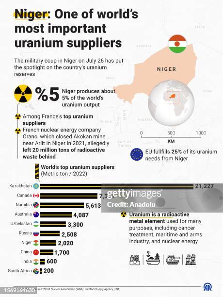 An infographic titled "Niger: One of worldâs most important uranium suppliers" is created in Ankara, Turkiye on August 1, 2023. The military coup in...