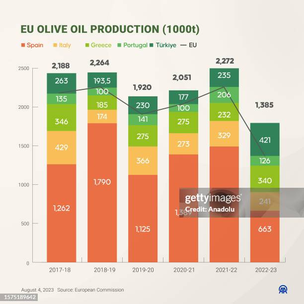 An infographic titled "EU Olive oil production" is created in Ankara, Turkiye on August 4, 2023.