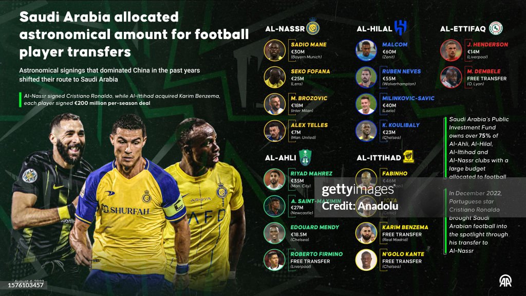 Saudi Arabia allocated astronomical amount for football player transfers