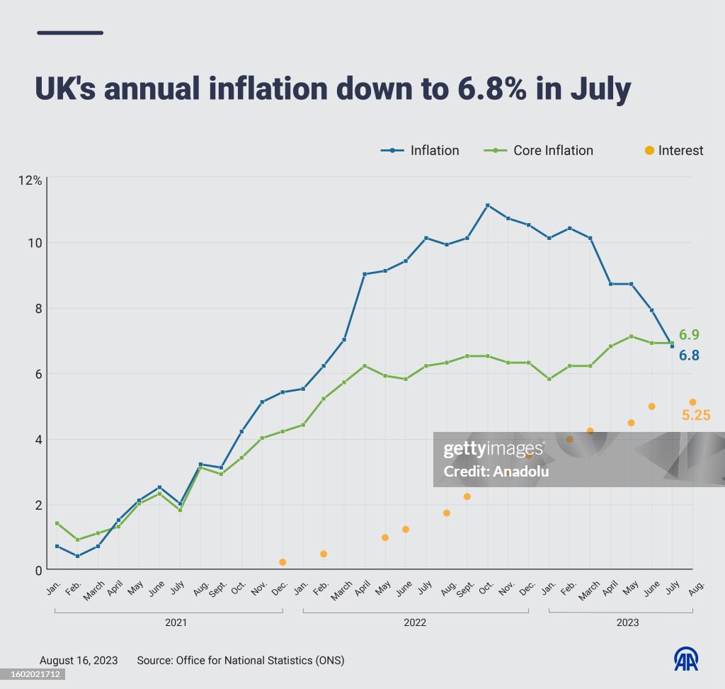 Uk Inflation Rates By Month An infographic titled 'UK's annual inflation down to 6.8% in July' is ...