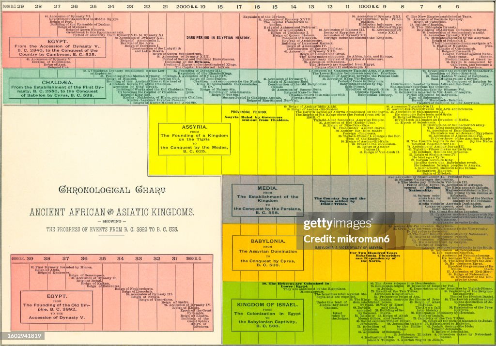 Old engraved illustration of chronological chart of ancient African and Asiatic Kingdoms (the progress of events from 3892 B.C. to 525 B.C.)