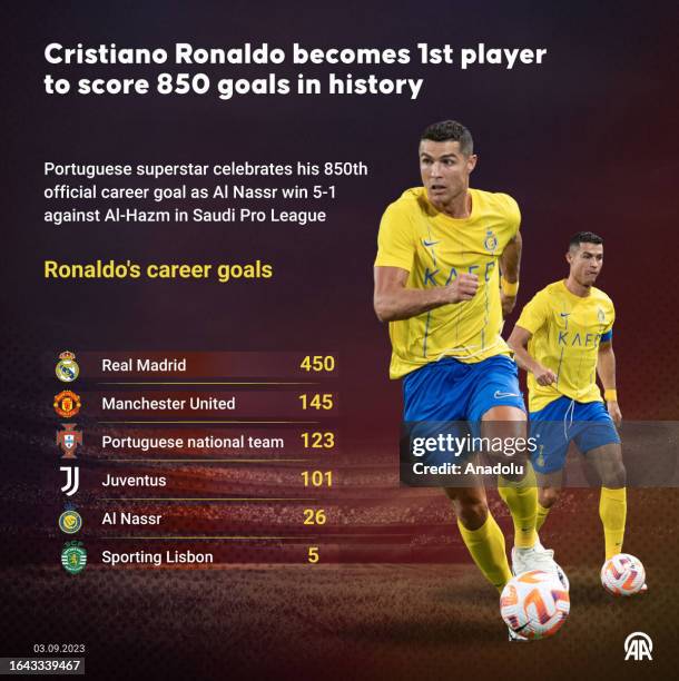 An infographic titled 'Cristiano Ronaldo becomes 1st player to score 850 goals in history' is created in Istanbul, Turkiye on September 03, 2023....