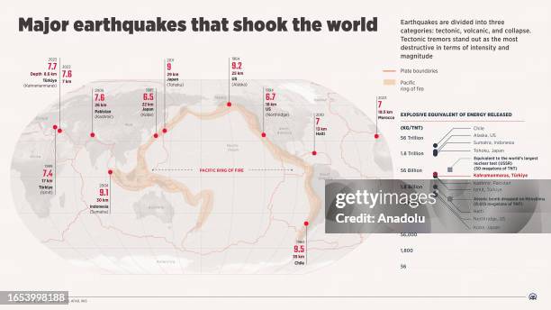 An infographic titled ''Major earthquakes that shook the world'' created in Ankara, Turkiye on September 9, 2023. Earthquakes are divided into three...