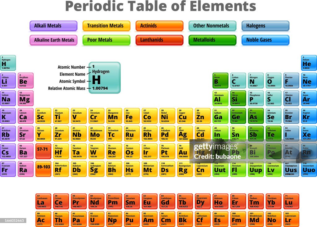 Complete Periodic Table of Elements Royalty Free Vector