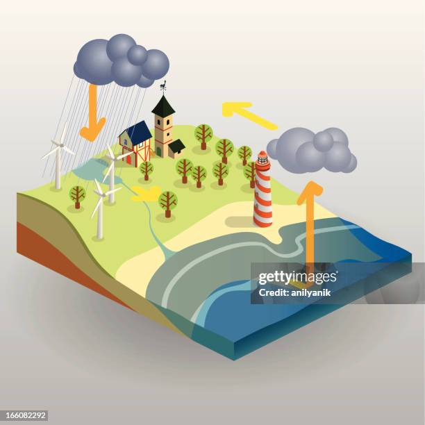 water cycle - wind farm sea stock illustrations