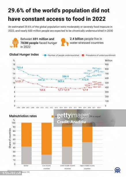 Food Insecurity Inforgraphics Food Insecurity Infographic Photos and Premium High Res Pictures ...