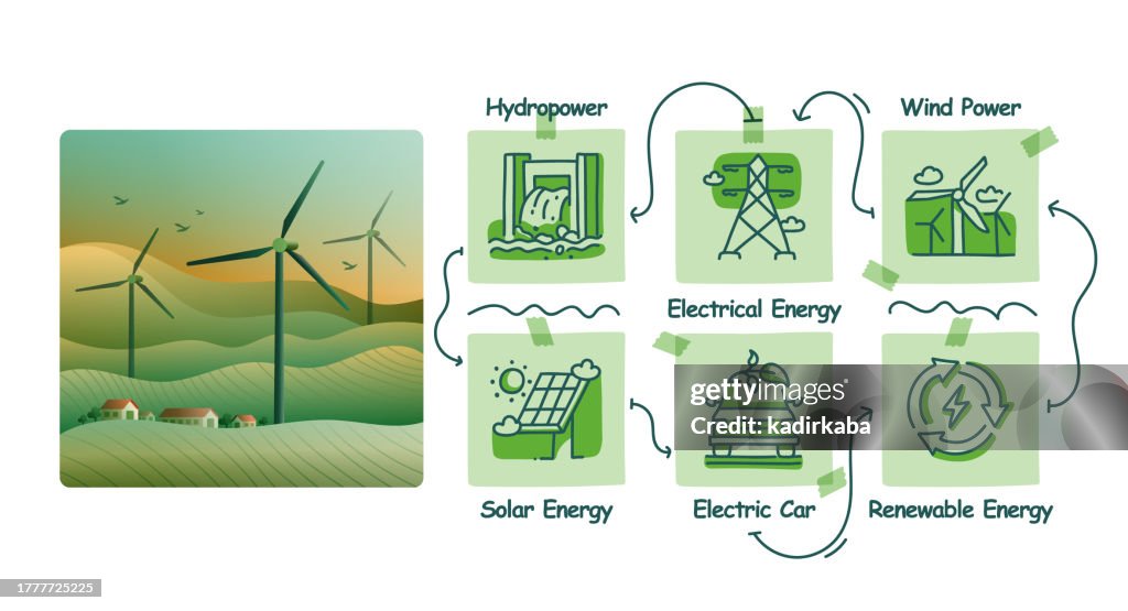 Vektor-Illustration des handgezeichneten Icon-Sets und des Illustrationsdesigns für grüne Energie. Elektroauto, Batterie, Energie, Windkraft, Solarenergie, Recycling, Zero Waste.