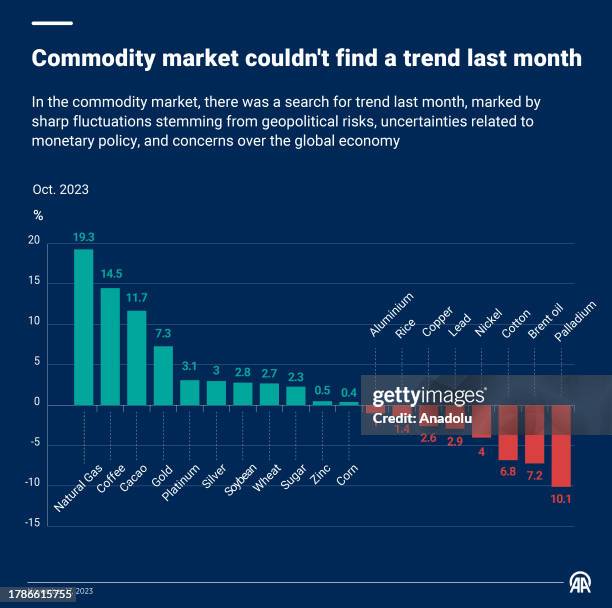 An infographic titled "Commodity market could'nt find a trend last month" created in Istanbul, Turkiye on November 17, 2023. In the commodity market,...