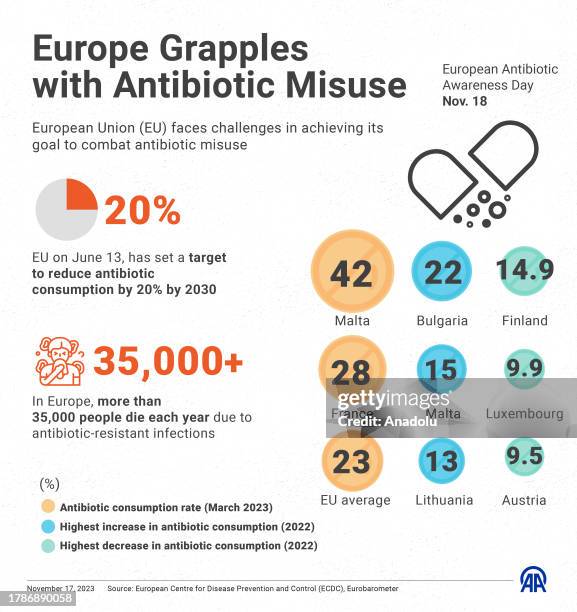 Medication Overuse Graph Antibiotic Overuse Photos and Premium High Res Pictures - Getty Images