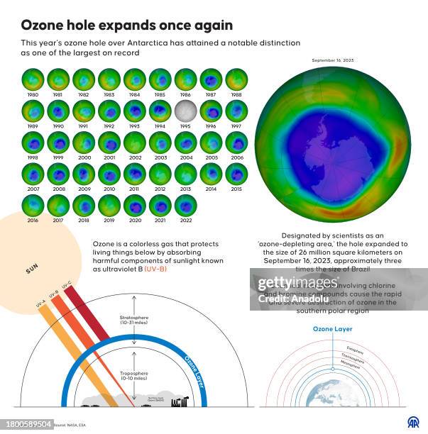 An infographic titled "Ozone hole expands once again" created in Ankara, Turkiye on November 24, 2023. This year's ozone hole over Antarctica has...