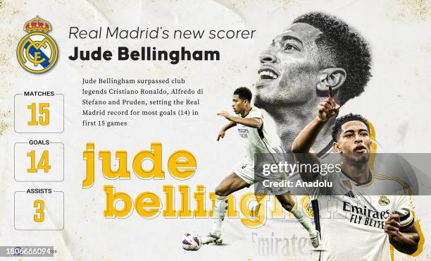 An infographic titled "Real Madrid's new scorer Jude Bellingham" created in Istanbul, Turkiye on November 28, 2023. Jude Bellingham surpassed club...