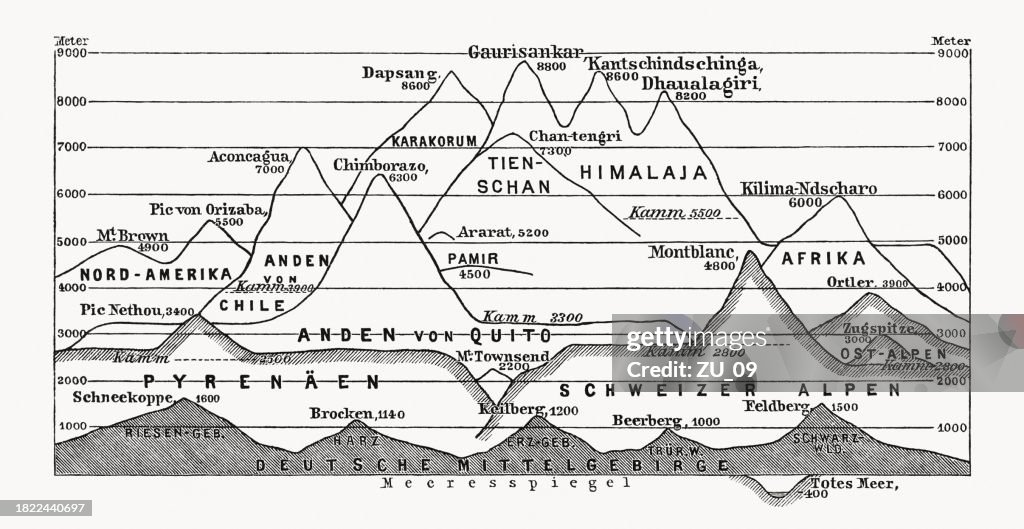 Low and high mountains of the world, woodcut, published 1894