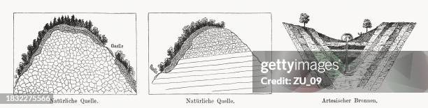 natürliche quellen und ein artesischer brunnen, holzstiche, erschienen 1894 - grundwasser stock-grafiken, -clipart, -cartoons und -symbole