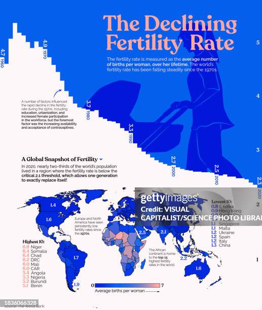 Declining Rates 260 Declining Birth Rate Stock Photos, High-Res Pictures, and Images ...