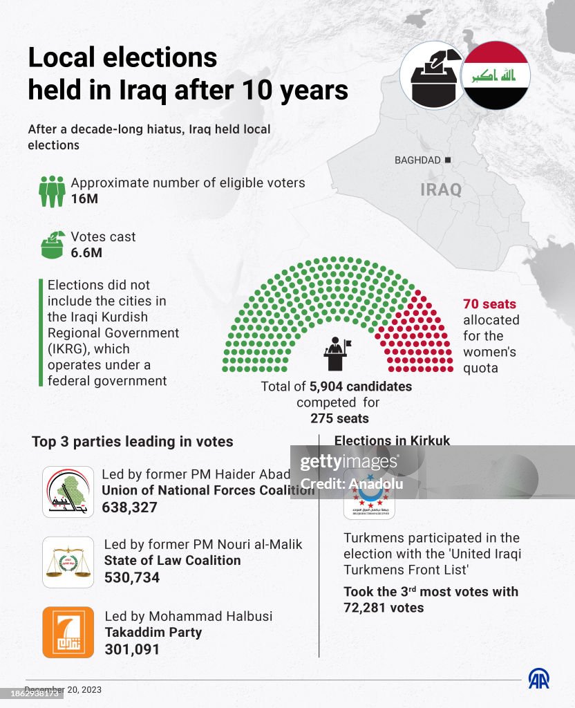 Intab Election An infographic titled 'Local elections held in Iraq after 10 years ...