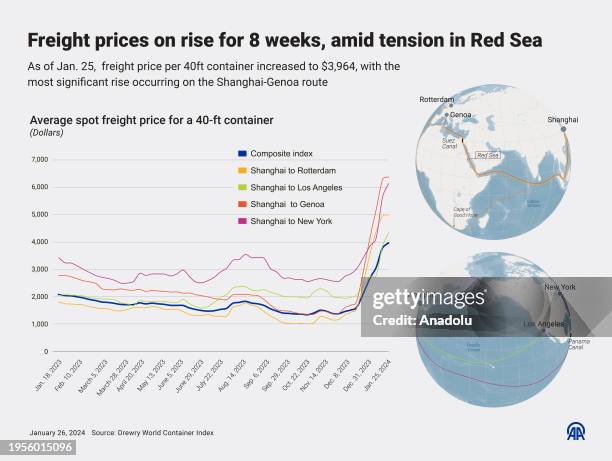 An infographic titled 'Freight prices on rise for 8 weeks, amid tension in Red Sea' created in Ankara, Turkiye on January 26, 2024.