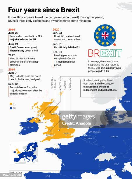 An infographic titled ''Four years since Brexit' created in Ankara, Turkiye on January 31, 2024. It took UK four years to exit the European Union ....