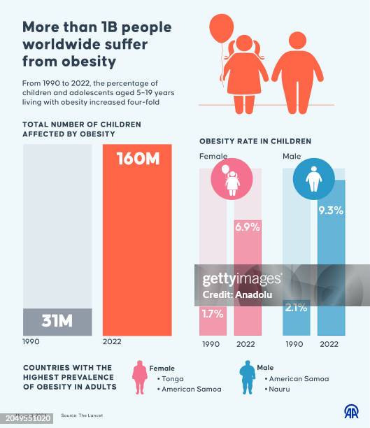 An infographic titled 'More than 1B people worldwide suffer from obesity" is created in Ankara, Turkiye on March 04, 2024. From 1990 to 2022, the...
