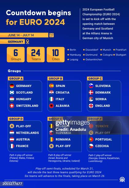 An infographic titled 'Countdown begins for EURO 2024' created in Istanbul, Turkiye on March 06, 2024. 2024 European Football Championship is set to...