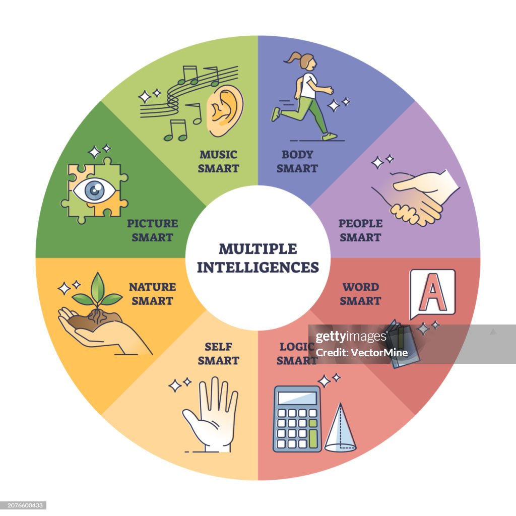 Multiple Intelligences As Specific Child Perception Benefits Outline ...
