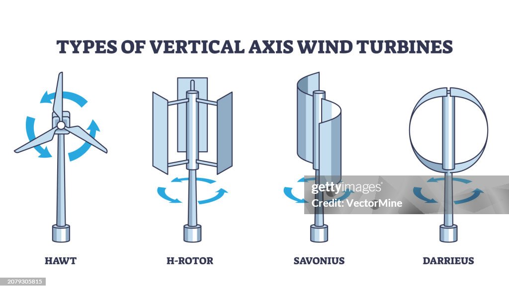Wind Frame Rotation Matrix Types Of Vertical Axis Wind Turbines With Rotation Principle Outline ...
