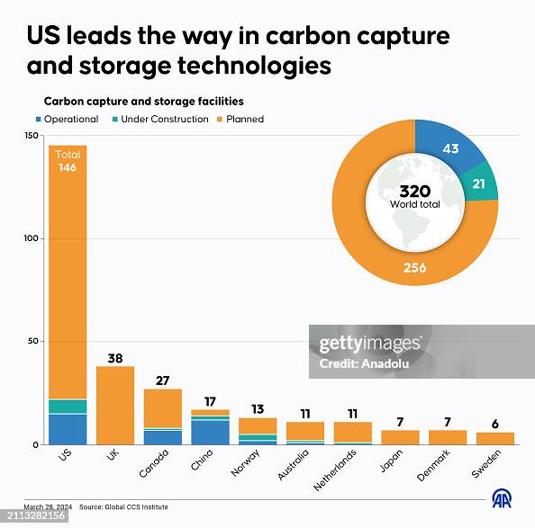 US leads the way in carbon capture and storage technologies