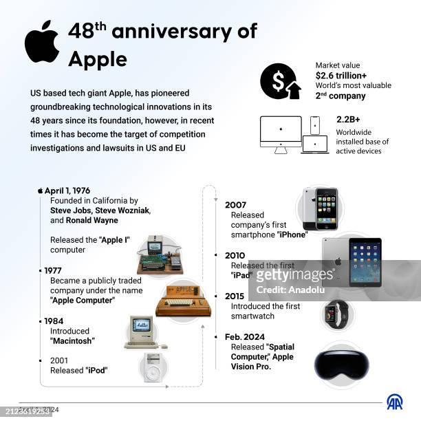 An infographic titled '48th anniversary of Apple' created in Istanbul, Turkiye on April 1, 2024. US based tech giant Apple, has pioneered...