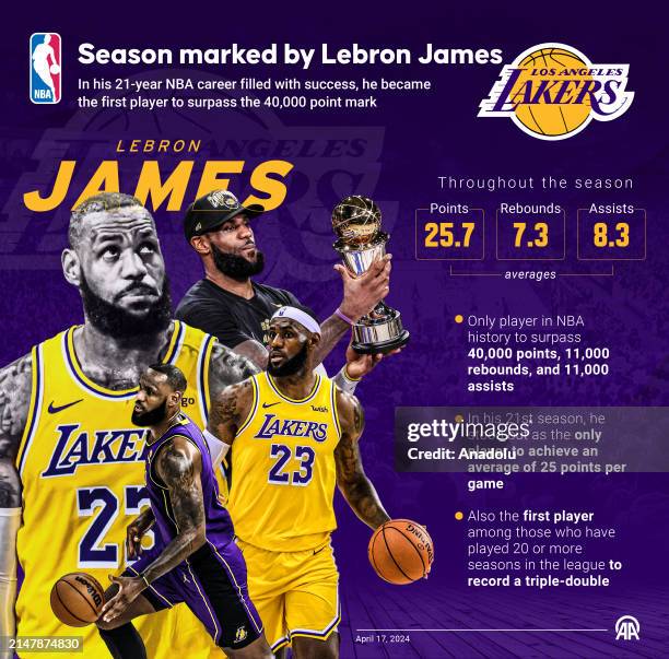 An infographic titled 'Season marked by Lebron James' created in Istanbul, Turkiye on April 17, 2024. In his 21-year NBA career filled with success,...