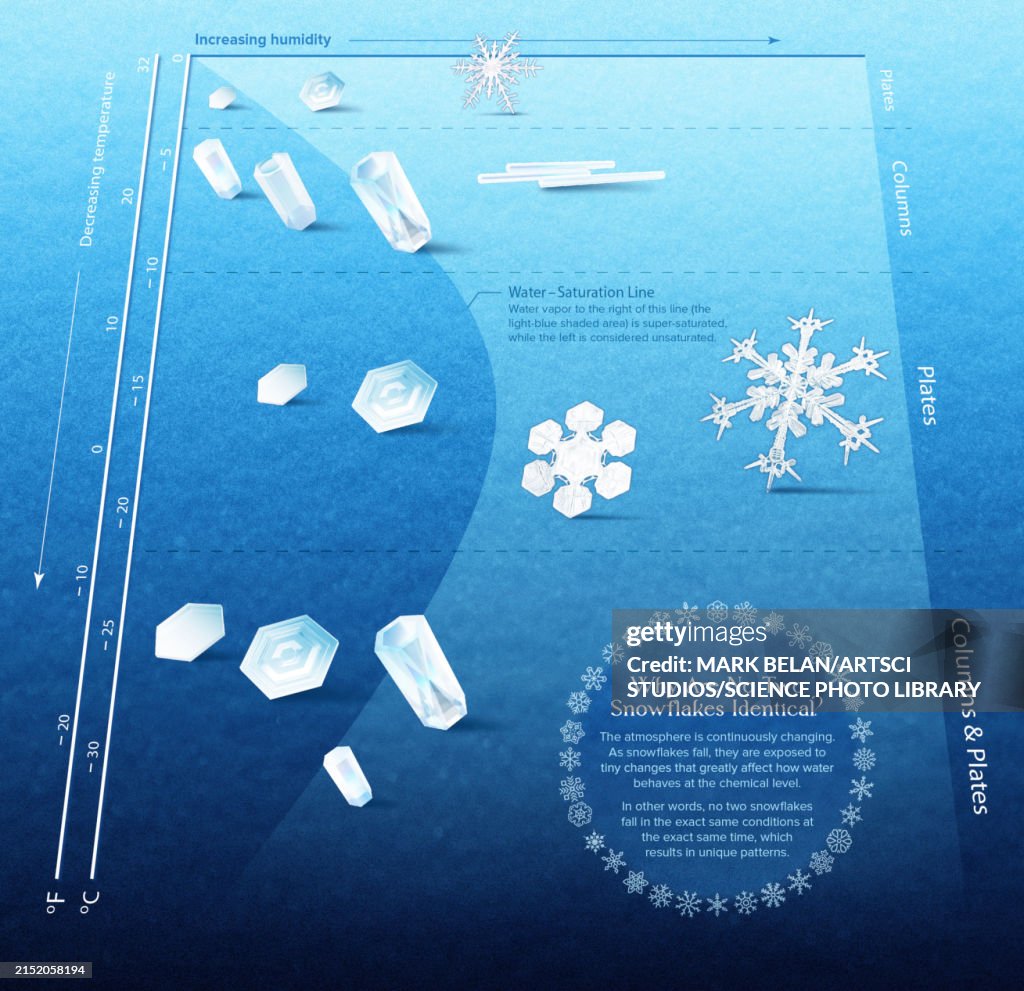 Science of snowflakes, illustration