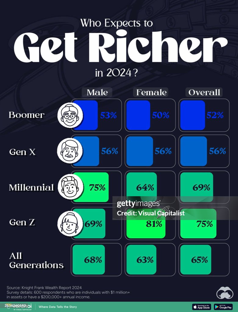Who Expects to Get Richer in 2024, by Both Generation and Gender