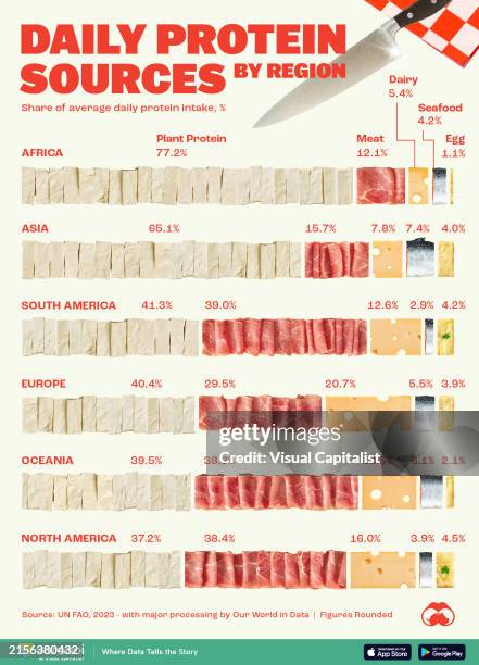 Protein plays a vital role in creating and maintaining every cell in our bodies. This graphic breaks down how people in different regions of the...