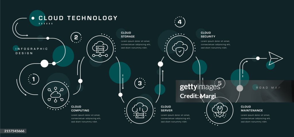Technology Map Example Cloud Technology Roadmap Infographic High-Res Vector Graphic - Getty Images
