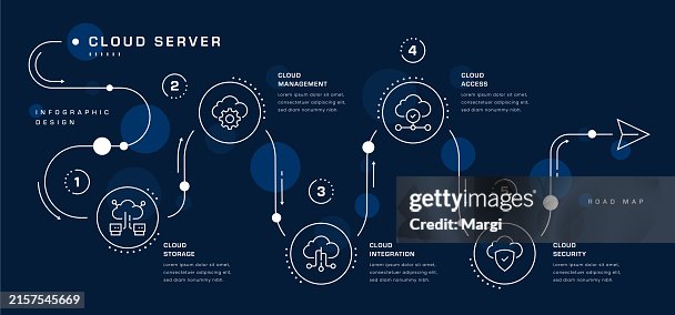 Cloud Computing Process Map Cloud Server Roadmap Infographic High-Res Vector Graphic - Getty Images
