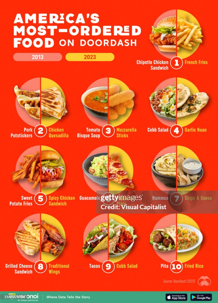 America's Takeout Food Preferences: A Decade of Change