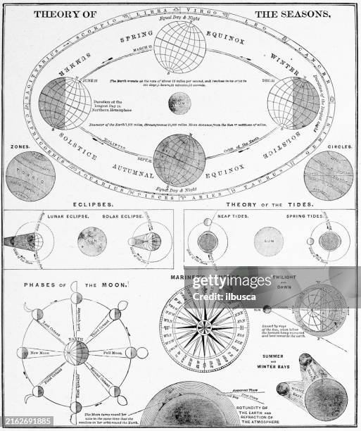 antique map of astronomy, seasons (1899) - solar eclipse stock illustrations