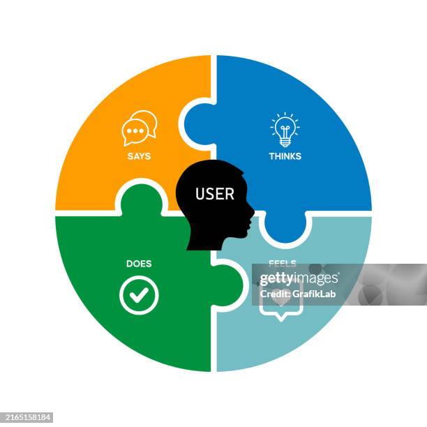 ilustrações de stock, clip art, desenhos animados e ícones de user experience concept with says, thinks, does, feels elements - pedaço de quebra cabeça