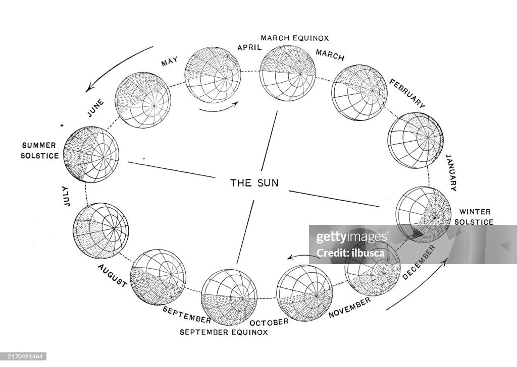 Antique Illustration: Earth Revolution