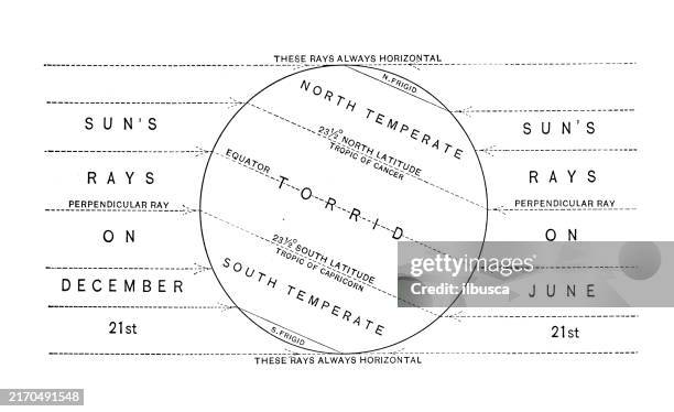 antique illustration: earth solar rays - heat map stock illustrations