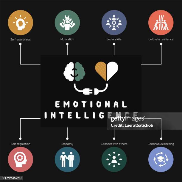 ilustraciones, imágenes clip art, dibujos animados e iconos de stock de conjunto de iconos web de banner de inteligencia emocional concepto de ilustración vectorial con icono. contiene autoconciencia, motivación, habilidades sociales, cultivar la resiliencia, autorregulación, empatía, aprendizaje continuo, conectar con los - resiliencia