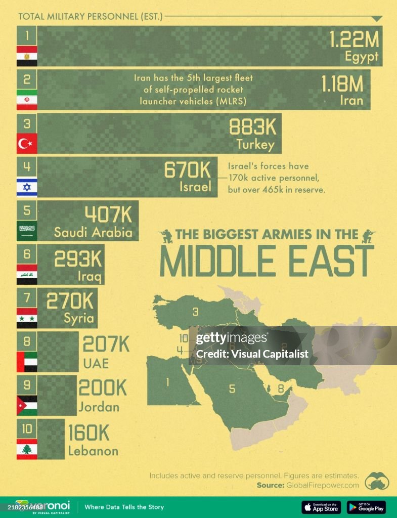 Middle Eastern Military Ranks This map and chart shows the top 10 countries in the Middle East by ...