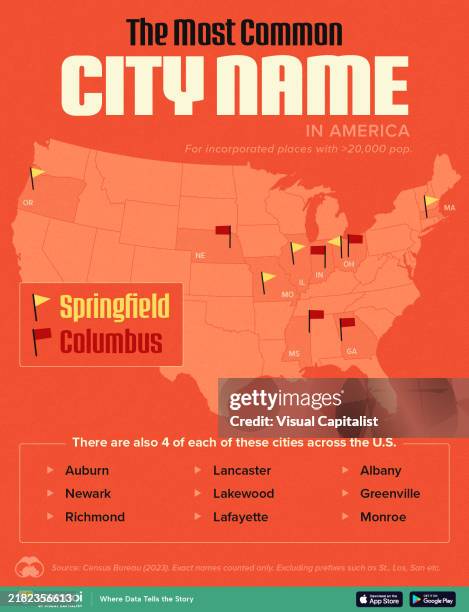 For incorporated areas with 20,000+ residents, there are two city names tied for first place. And the Simpsons live in one of them. Data Source:...
