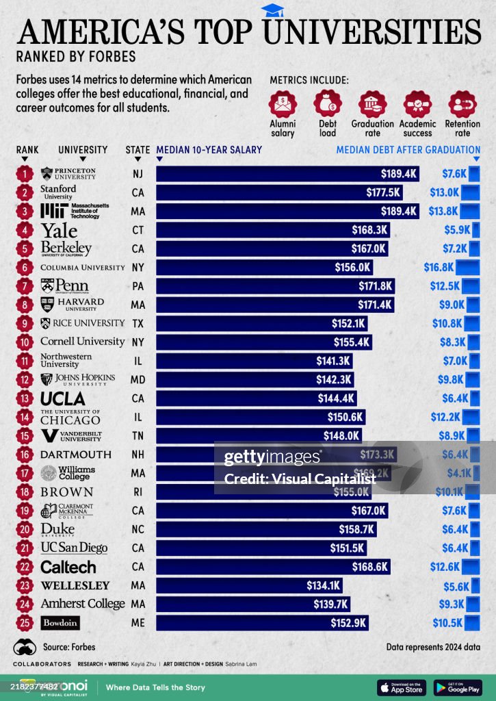 Ranked: America's Top Universities in 2024