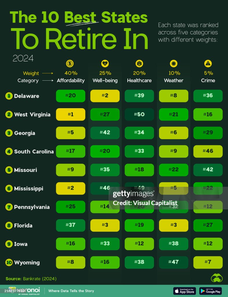 Ranked: The 10 Best U.S. States to Retire In