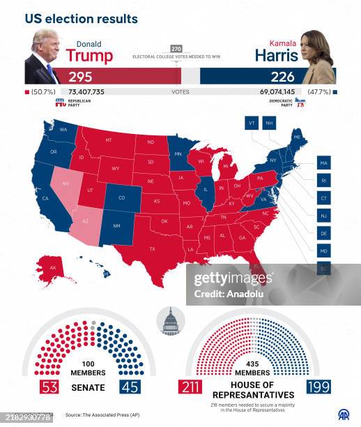 An infographic titled "US election results" created in Ankara, Turkiye on November 8, 2024.