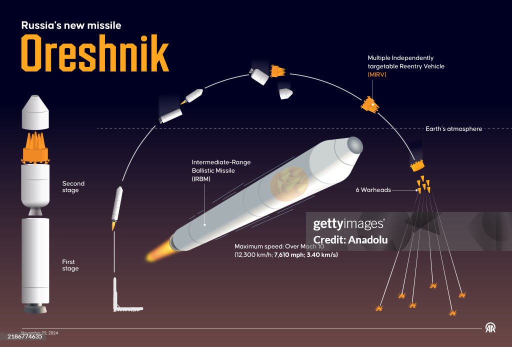 Russia's new missile Oreshnik