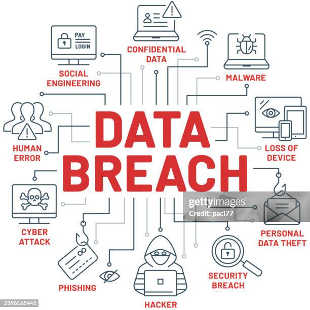 data breach concept with set of icons outline in a circular around the data breach word. - data breach stock illustrations