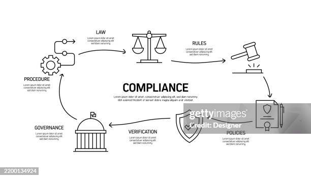 illustrations, cliparts, dessins animés et icônes de illustration vectorielle liée à la conformité. réglementations, gouvernement, normes, exigences, transparence - obéissance