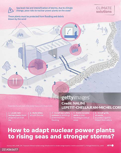 Infographic showing key ways nuclear power plants can be adapted to risks posed by rising sea levels and stronger storms caused by climate change