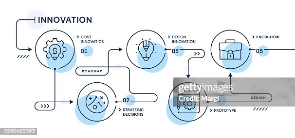 Innovation Infographic Design Innovation Infographic Design